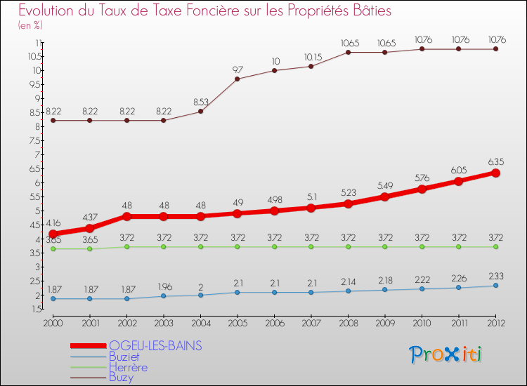 Evolution du taux de la taxe foncière sur le bati pour OGEU-LES-BAINS et les communes proches de 2000 à 2012 Comparaison des taux de taxe foncière sur le bati pour OGEU-LES-BAINS et les communes voisines de 2000 à 2012
