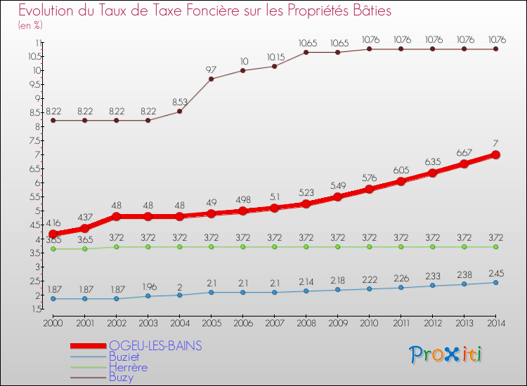 Evolution du taux de la taxe foncière sur le bati pour OGEU-LES-BAINS et les communes proches de 2000 à 2014 Comparaison des taux de taxe foncière sur le bati pour OGEU-LES-BAINS et les communes voisines de 2000 à 2014
