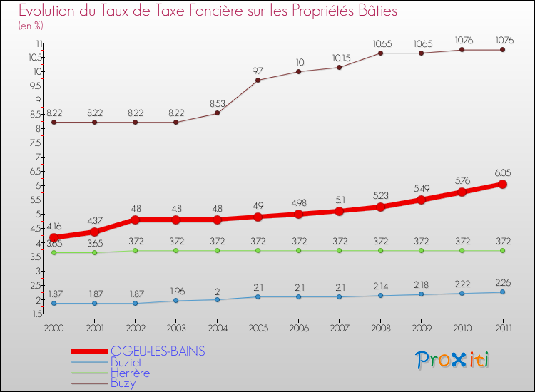 Evolution du taux de la taxe foncière sur le bati pour OGEU-LES-BAINS et les communes proches Comparaison des taux de taxe foncière sur le bati pour OGEU-LES-BAINS et les communes voisines
