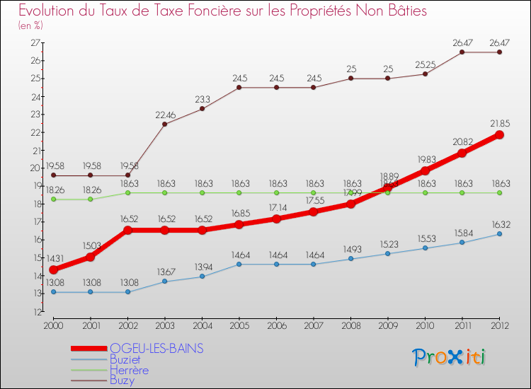 Evolution du taux de la taxe foncière sur les immeubles et terrains non batis pour OGEU-LES-BAINS et les communes proches de 2000 à 2012 Comparaison des taux de la taxe foncière sur les immeubles et terrains non batis pour OGEU-LES-BAINS et les communes voisines de 2000 à 2012