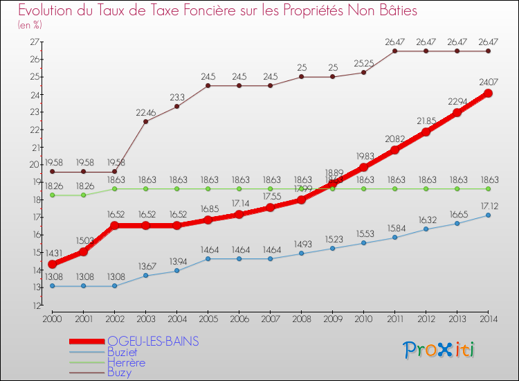 Evolution du taux de la taxe foncière sur les immeubles et terrains non batis pour OGEU-LES-BAINS et les communes proches de 2000 à 2014 Comparaison des taux de la taxe foncière sur les immeubles et terrains non batis pour OGEU-LES-BAINS et les communes voisines de 2000 à 2014
