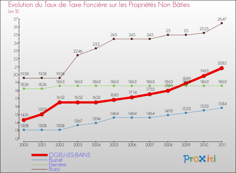 Evolution du taux de la taxe foncière sur les immeubles et terrains non batis pour OGEU-LES-BAINS et les communes proches Comparaison des taux de la taxe foncière sur les immeubles et terrains non batis pour OGEU-LES-BAINS et les communes voisines