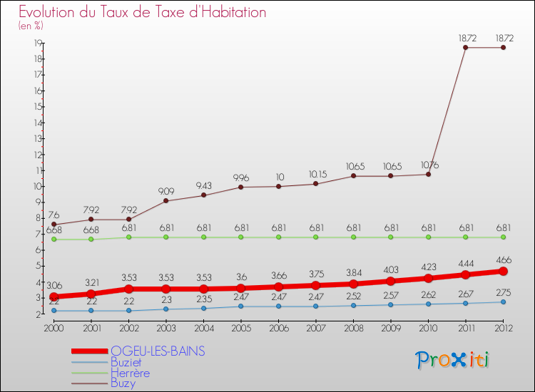 Evolution du taux de la taxe d'habitation pour OGEU-LES-BAINS et les communes proches Comparaison des taux de la taxe d'habitation pour OGEU-LES-BAINS et les communes voisines