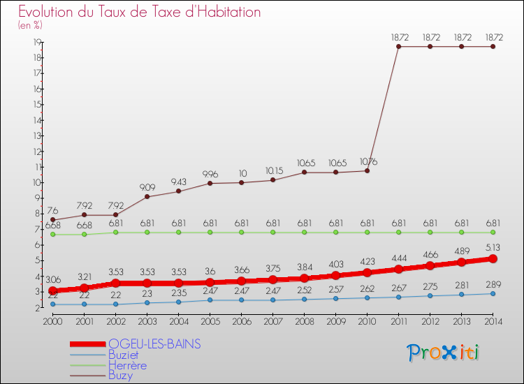 Evolution du taux de la taxe d'habitation pour OGEU-LES-BAINS et les communes proches de 2000 à 2014 Comparaison des taux de la taxe d'habitation pour OGEU-LES-BAINS et les communes voisines de 2000 à 2014