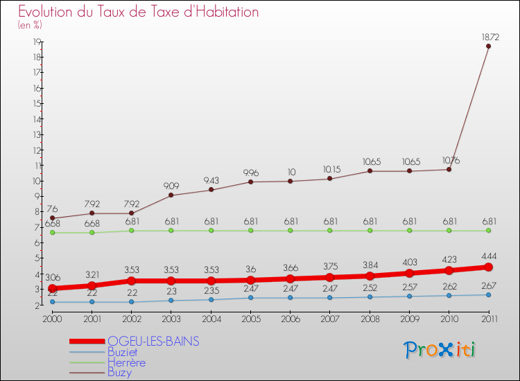 Evolution du taux de la taxe d'habitation pour OGEU-LES-BAINS et les communes proches Comparaison des taux de la taxe d'habitation pour OGEU-LES-BAINS et les communes voisines
