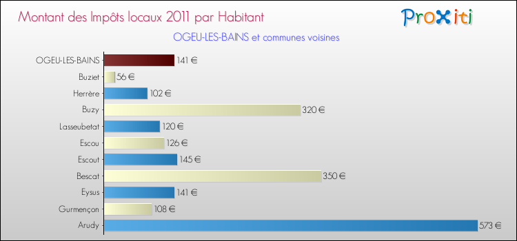 Montant des impôts locaux par Habitant pour OGEU-LES-BAINS et les communes proches Comparaison des impôts locaux par habitant pour OGEU-LES-BAINS et les communes voisines
