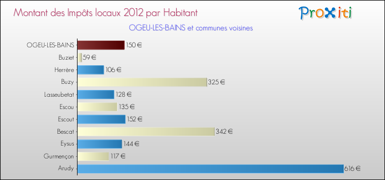 Montant des impôts locaux par Habitant pour OGEU-LES-BAINS et les communes proches Comparaison des impôts locaux par habitant pour OGEU-LES-BAINS et les communes voisines