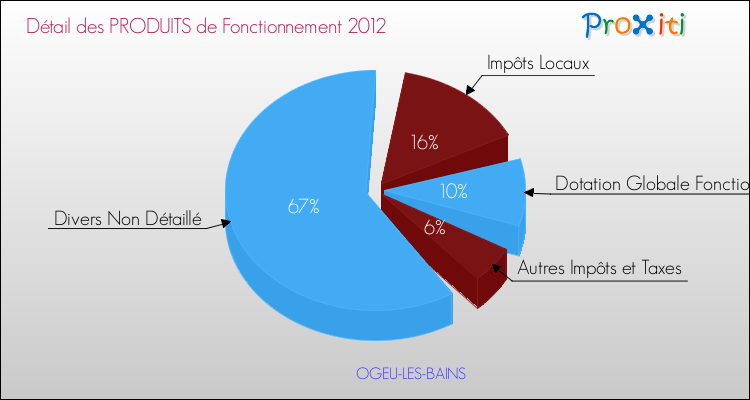Décomposition du Budget de Fonctionnement 2012 de la commune de OGEU-LES-BAINS Budget de Fonctionnement 2012 pour la commune de OGEU-LES-BAINS
