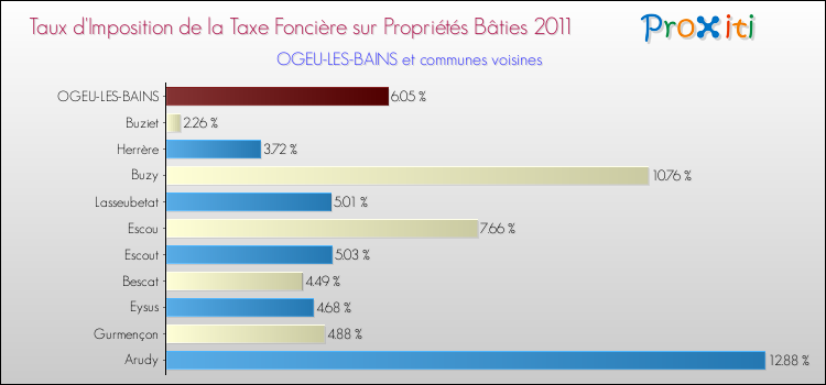 Taux d'imposition de la taxe foncière sur le bati 2011 pour OGEU-LES-BAINS et les communes proches Comparaison des taux d'imposition de la taxe foncière sur le bati 2011 pour OGEU-LES-BAINS et les communes voisines