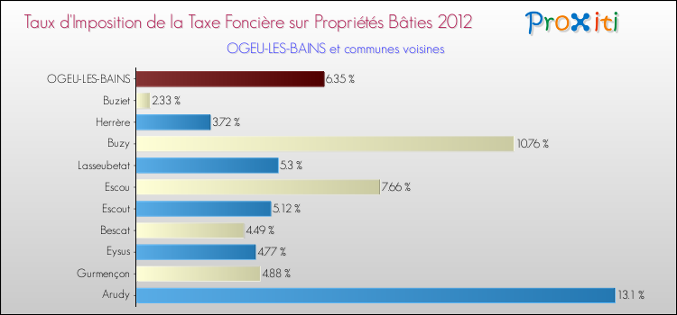 Taux d'imposition de la taxe foncière sur le bati 2012 pour OGEU-LES-BAINS et les communes proches Comparaison des taux d'imposition de la taxe foncière sur le bati 2012 pour OGEU-LES-BAINS et les communes voisines