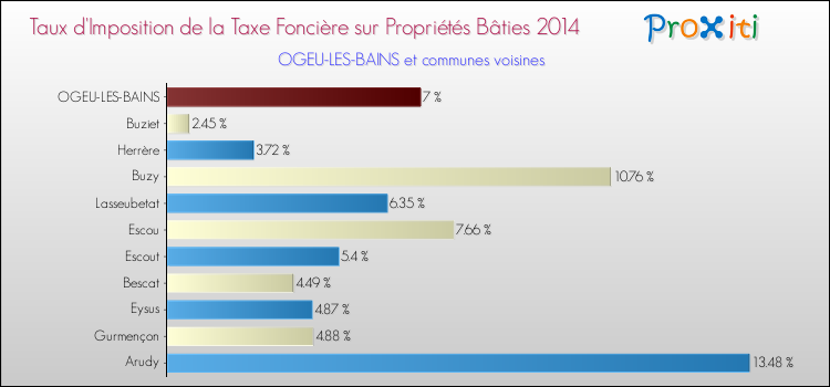 Taux d'imposition de la taxe foncière sur le bati 2014 pour OGEU-LES-BAINS et les communes proches Comparaison des taux d'imposition de la taxe foncière sur le bati 2014 pour OGEU-LES-BAINS et les communes voisines