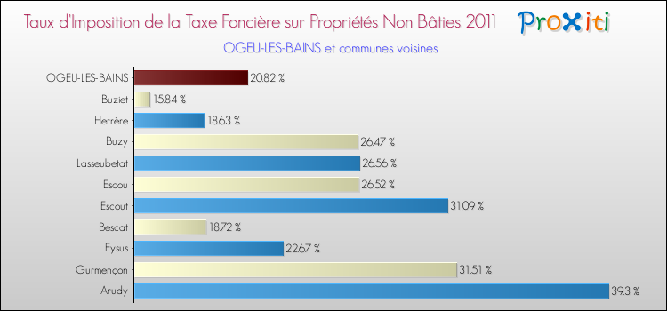 Taux d'imposition de la taxe foncière sur les immeubles et terrains non batis 2011 pour OGEU-LES-BAINS et les communes proches Comparaison des taux d'imposition de la taxe foncière sur les immeubles et terrains non batis 2011 pour OGEU-LES-BAINS et les communes voisines