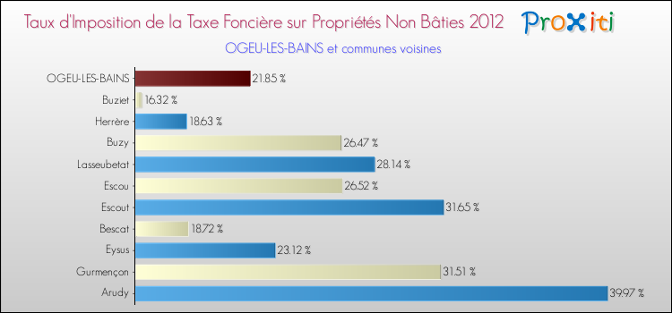 Taux d'imposition de la taxe foncière sur les immeubles et terrains non batis 2012 pour OGEU-LES-BAINS et les communes proches Comparaison des taux d'imposition de la taxe foncière sur les immeubles et terrains non batis 2012 pour OGEU-LES-BAINS et les communes voisines