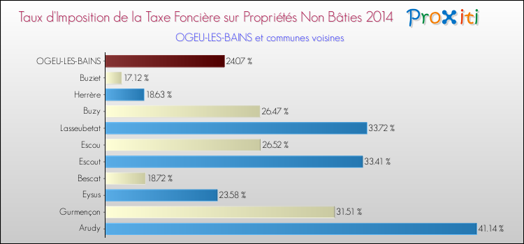Taux d'imposition de la taxe foncière sur les immeubles et terrains non batis 2014 pour OGEU-LES-BAINS et les communes proches Comparaison des taux d'imposition de la taxe foncière sur les immeubles et terrains non batis 2014 pour OGEU-LES-BAINS et les communes voisines
