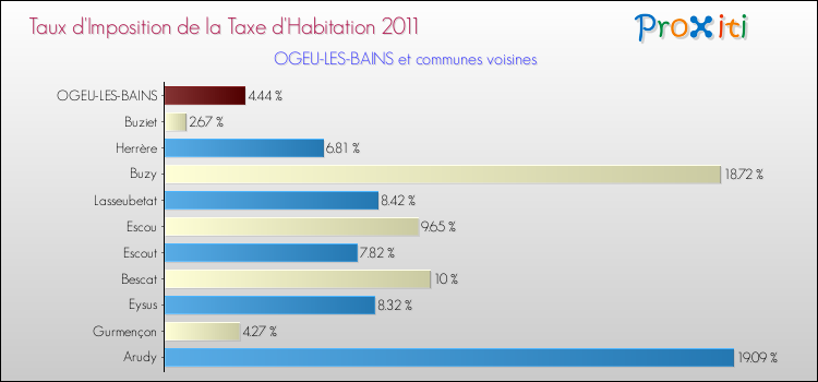 Taux d'imposition de la taxe d'habitation 2011 pour OGEU-LES-BAINS et les communes proches Comparaison des taux d'imposition de la taxe d'habitation 2011 pour OGEU-LES-BAINS et les communes voisines