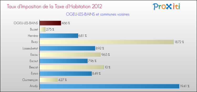 Taux d'imposition de la taxe d'habitation 2012 pour OGEU-LES-BAINS et les communes proches Comparaison des taux d'imposition de la taxe d'habitation 2012 pour OGEU-LES-BAINS et les communes voisines