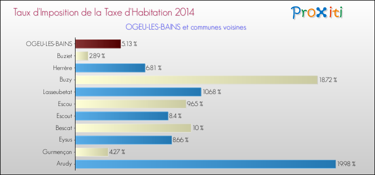 Taux d'imposition de la taxe d'habitation 2014 pour OGEU-LES-BAINS et les communes proches Comparaison des taux d'imposition de la taxe d'habitation 2014 pour OGEU-LES-BAINS et les communes voisines