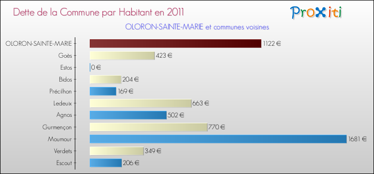 Dette par habitant de la commune en 2011 pour OLORON-SAINTE-MARIE et les communes proches Comparaison de la dette par habitant de la commune en 2011 pour OLORON-SAINTE-MARIE et les communes voisines