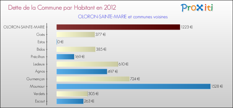 Dette par habitant de la commune en 2012 pour OLORON-SAINTE-MARIE et les communes proches Comparaison de la dette par habitant de la commune en 2012 pour OLORON-SAINTE-MARIE et les communes voisines