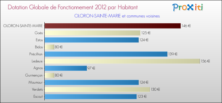 Montant des dotations globales de fonctionnement DGF par Habitant pour OLORON-SAINTE-MARIE et les communes proches Comparaison des des dotations globales de fonctionnement DGF par habitant pour OLORON-SAINTE-MARIE et les communes voisines