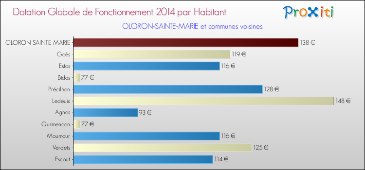 Montant des dotations globales de fonctionnement DGF par Habitant pour OLORON-SAINTE-MARIE et les communes proches en 2014. Comparaison des des dotations globales de fonctionnement DGF par habitant pour OLORON-SAINTE-MARIE et les communes voisines en 2014.