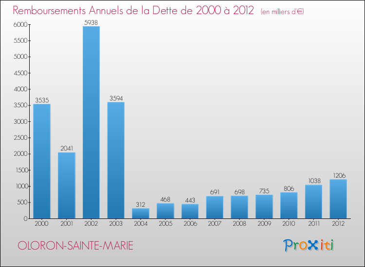 Evolution de l'annuité de la dette pour la commune de OLORON-SAINTE-MARIE de 2000 à 2012 Annuités de la dette pour OLORON-SAINTE-MARIE de 2000 à 2012