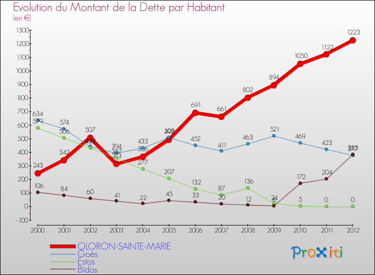 Evolution de la dette par habitant pour la commune de OLORON-SAINTE-MARIE et les communes proches de 2000 à 2012 Comparaison de la dette par habitant pour OLORON-SAINTE-MARIE et les communes voisines de 2000 à 2012