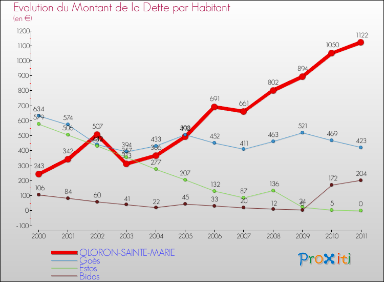 Evolution de la dette par habitant pour la commune de OLORON-SAINTE-MARIE et les communes proches Comparaison de la dette par habitant pour OLORON-SAINTE-MARIE et les communes voisines