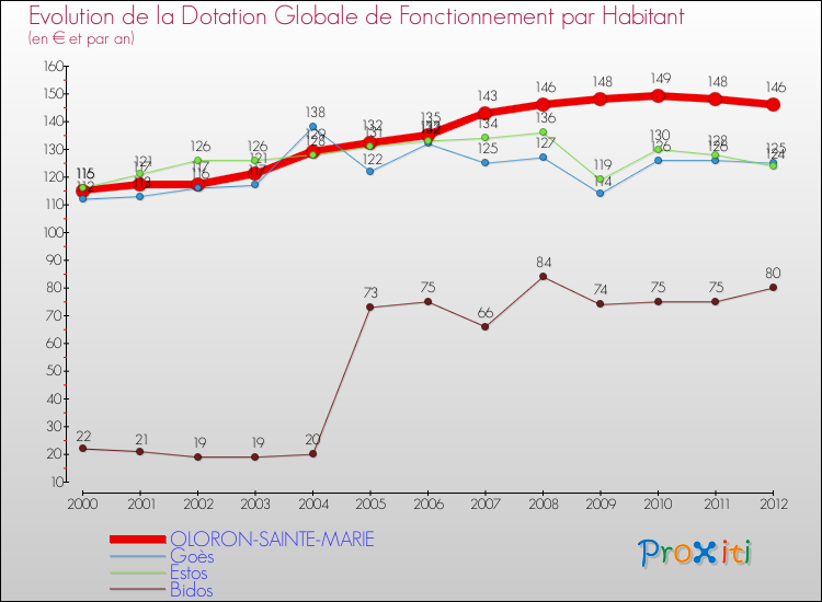Evolution et montant de la dotation globale de fonctionnement par Habitant pour OLORON-SAINTE-MARIE et les communes proches Comparaison des dotations globales de fonctionnement par habitant pour OLORON-SAINTE-MARIE et les communes voisines