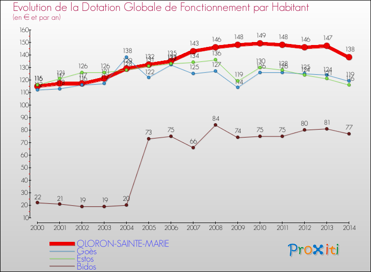 Evolution et montant de la dotation globale de fonctionnement par Habitant pour OLORON-SAINTE-MARIE et les communes proches de 2000 à 2014. Comparaison des dotations globales de fonctionnement par habitant pour OLORON-SAINTE-MARIE et les communes voisines de 2000 à 2014.