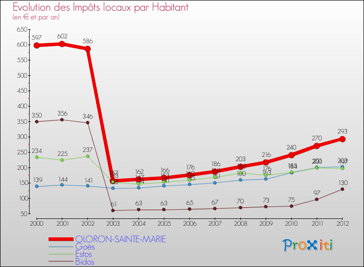 Evolution et montant des impôts locaux par Habitant pour OLORON-SAINTE-MARIE et les communes proches Comparaison des impôts locaux par habitant pour OLORON-SAINTE-MARIE et les communes voisines