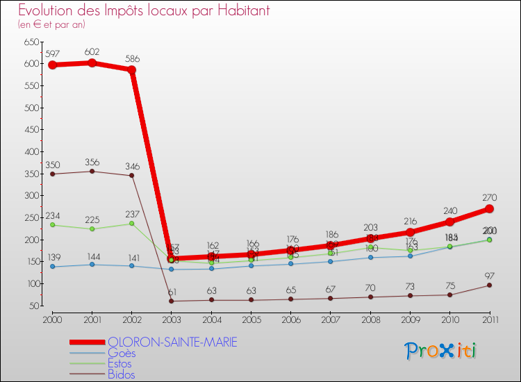 Evolution et montant des impôts locaux par Habitant pour OLORON-SAINTE-MARIE et les communes proches Comparaison des impôts locaux par habitant pour OLORON-SAINTE-MARIE et les communes voisines