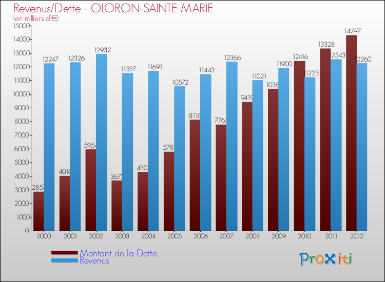 Evolution comparée de la dette et des revenus pour la commune de OLORON-SAINTE-MARIE de 2000 à 2012 Comparaison de la dette et des revenus pour OLORON-SAINTE-MARIE de 2000 à 2012