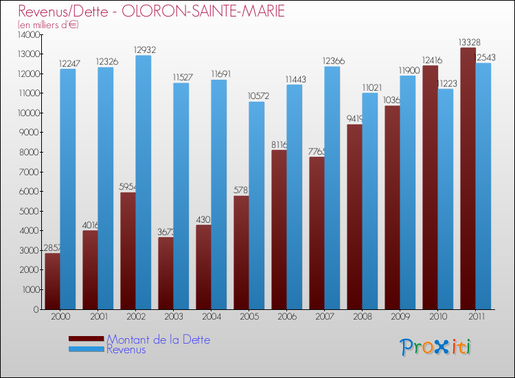 Evolution comparée de la dette et des revenus pour la commune de OLORON-SAINTE-MARIE de 2000 à 2011 Comparaison de la dette et des revenus pour OLORON-SAINTE-MARIE de 2000 à 2011