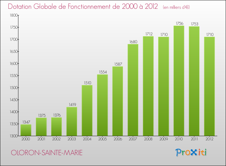 Evolution du montant de la Dotation Globale de Fonctionnement pour la commune de OLORON-SAINTE-MARIE de 2000 à 2012 Evolution du montant de la Dotation Globale de Fonctionnement pour OLORON-SAINTE-MARIE de 2000 à 2012