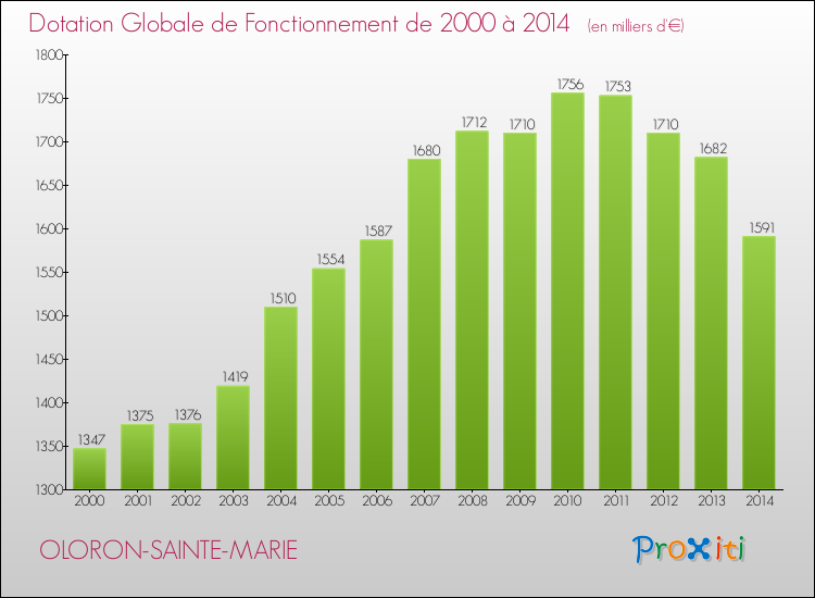 Evolution du montant de la Dotation Globale de Fonctionnement pour la commune de OLORON-SAINTE-MARIE de 2000 à 2014 Evolution du montant de la Dotation Globale de Fonctionnement pour OLORON-SAINTE-MARIE de 2000 à 2014