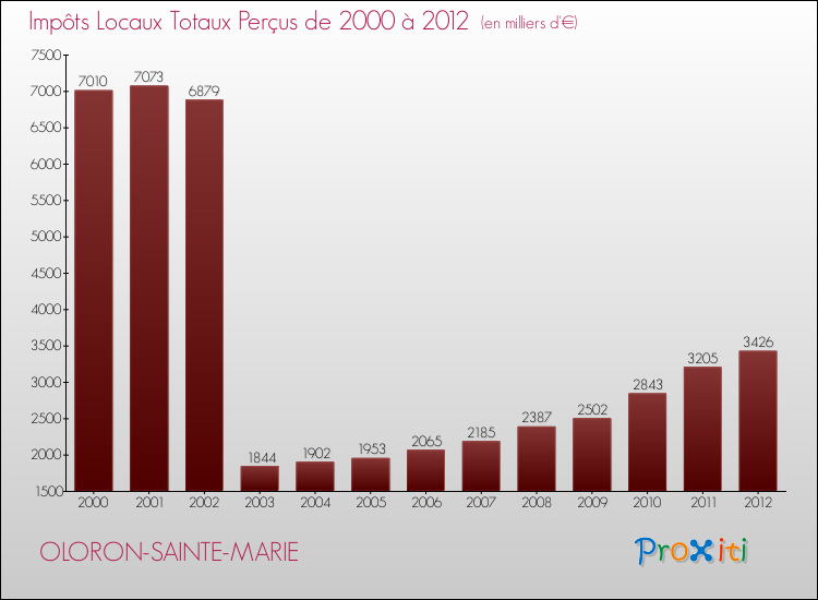 Evolution des Impôts Locaux pour la commune de OLORON-SAINTE-MARIE de 2000 à 2012 Evolution des Impôts Locaux pour OLORON-SAINTE-MARIE de 2000 à 2012