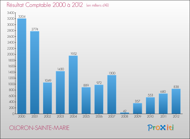 Evolution du résultat comptable pour la commune de OLORON-SAINTE-MARIE de 2000 à 2012 Evolution du résultat comptable pour OLORON-SAINTE-MARIE de 2000 à 2012