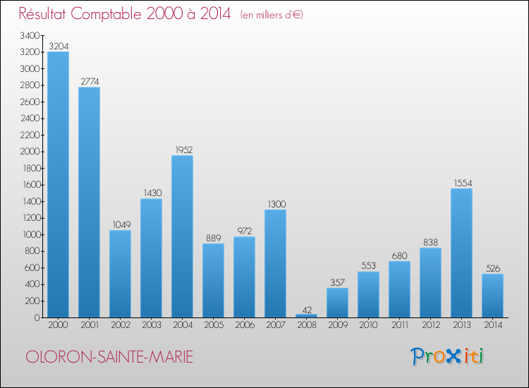 Evolution du résultat comptable pour la commune de OLORON-SAINTE-MARIE de 2000 à 2014 Evolution du résultat comptable pour OLORON-SAINTE-MARIE de 2000 à 2014