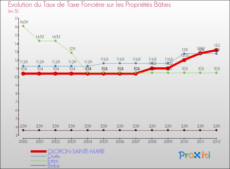Evolution du taux de la taxe foncière sur le bati pour OLORON-SAINTE-MARIE et les communes proches de 2000 à 2012 Comparaison des taux de taxe foncière sur le bati pour OLORON-SAINTE-MARIE et les communes voisines de 2000 à 2012