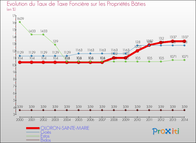 Evolution du taux de la taxe foncière sur le bati pour OLORON-SAINTE-MARIE et les communes proches de 2000 à 2014 Comparaison des taux de taxe foncière sur le bati pour OLORON-SAINTE-MARIE et les communes voisines de 2000 à 2014