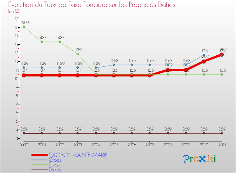 Evolution du taux de la taxe foncière sur le bati pour OLORON-SAINTE-MARIE et les communes proches Comparaison des taux de taxe foncière sur le bati pour OLORON-SAINTE-MARIE et les communes voisines
