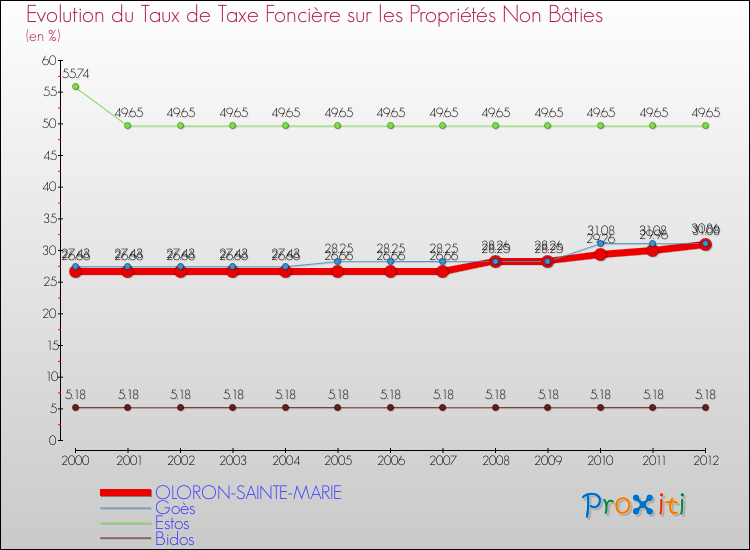 Evolution du taux de la taxe foncière sur les immeubles et terrains non batis pour OLORON-SAINTE-MARIE et les communes proches de 2000 à 2012 Comparaison des taux de la taxe foncière sur les immeubles et terrains non batis pour OLORON-SAINTE-MARIE et les communes voisines de 2000 à 2012