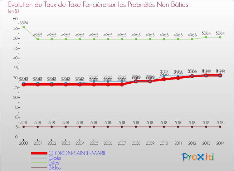 Evolution du taux de la taxe foncière sur les immeubles et terrains non batis pour OLORON-SAINTE-MARIE et les communes proches de 2000 à 2014 Comparaison des taux de la taxe foncière sur les immeubles et terrains non batis pour OLORON-SAINTE-MARIE et les communes voisines de 2000 à 2014