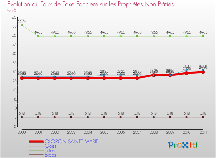 Evolution du taux de la taxe foncière sur les immeubles et terrains non batis pour OLORON-SAINTE-MARIE et les communes proches Comparaison des taux de la taxe foncière sur les immeubles et terrains non batis pour OLORON-SAINTE-MARIE et les communes voisines