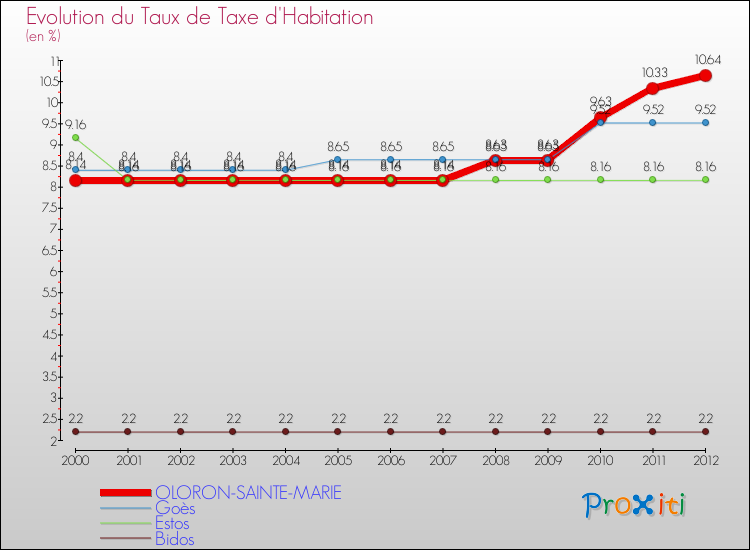 Evolution du taux de la taxe d'habitation pour OLORON-SAINTE-MARIE et les communes proches Comparaison des taux de la taxe d'habitation pour OLORON-SAINTE-MARIE et les communes voisines