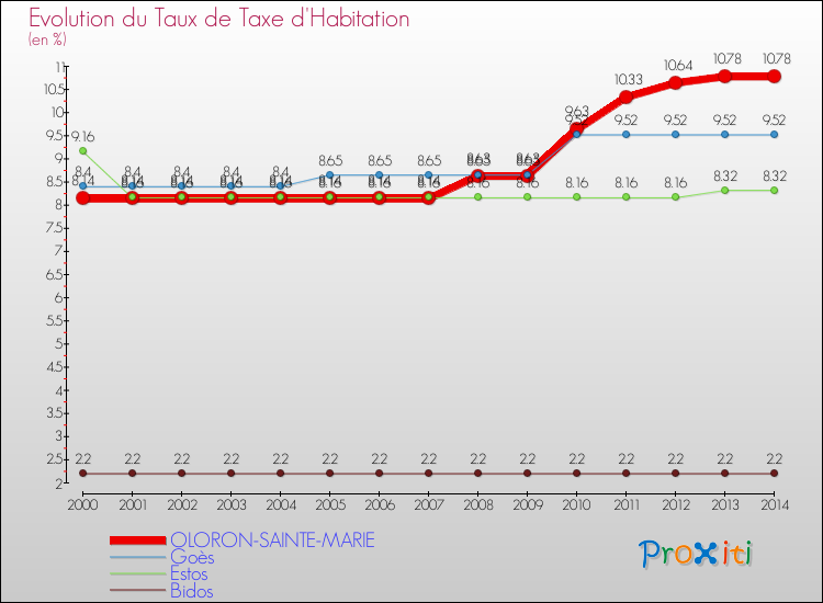 Evolution du taux de la taxe d'habitation pour OLORON-SAINTE-MARIE et les communes proches de 2000 à 2014 Comparaison des taux de la taxe d'habitation pour OLORON-SAINTE-MARIE et les communes voisines de 2000 à 2014