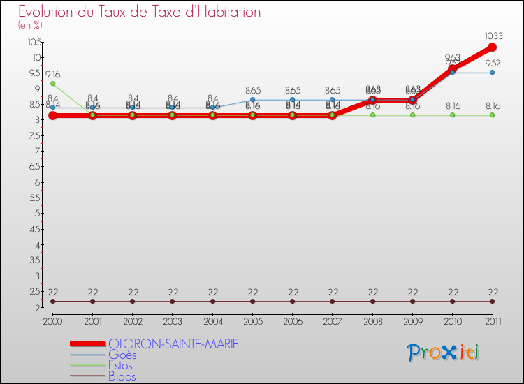 Evolution du taux de la taxe d'habitation pour OLORON-SAINTE-MARIE et les communes proches Comparaison des taux de la taxe d'habitation pour OLORON-SAINTE-MARIE et les communes voisines