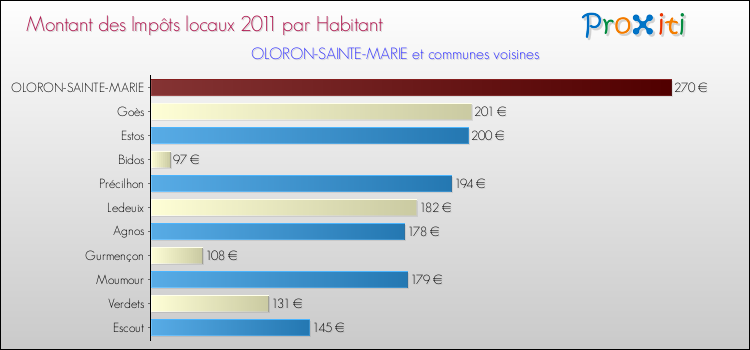 Montant des impôts locaux par Habitant pour OLORON-SAINTE-MARIE et les communes proches Comparaison des impôts locaux par habitant pour OLORON-SAINTE-MARIE et les communes voisines