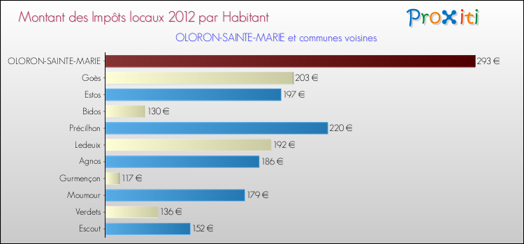 Montant des impôts locaux par Habitant pour OLORON-SAINTE-MARIE et les communes proches Comparaison des impôts locaux par habitant pour OLORON-SAINTE-MARIE et les communes voisines